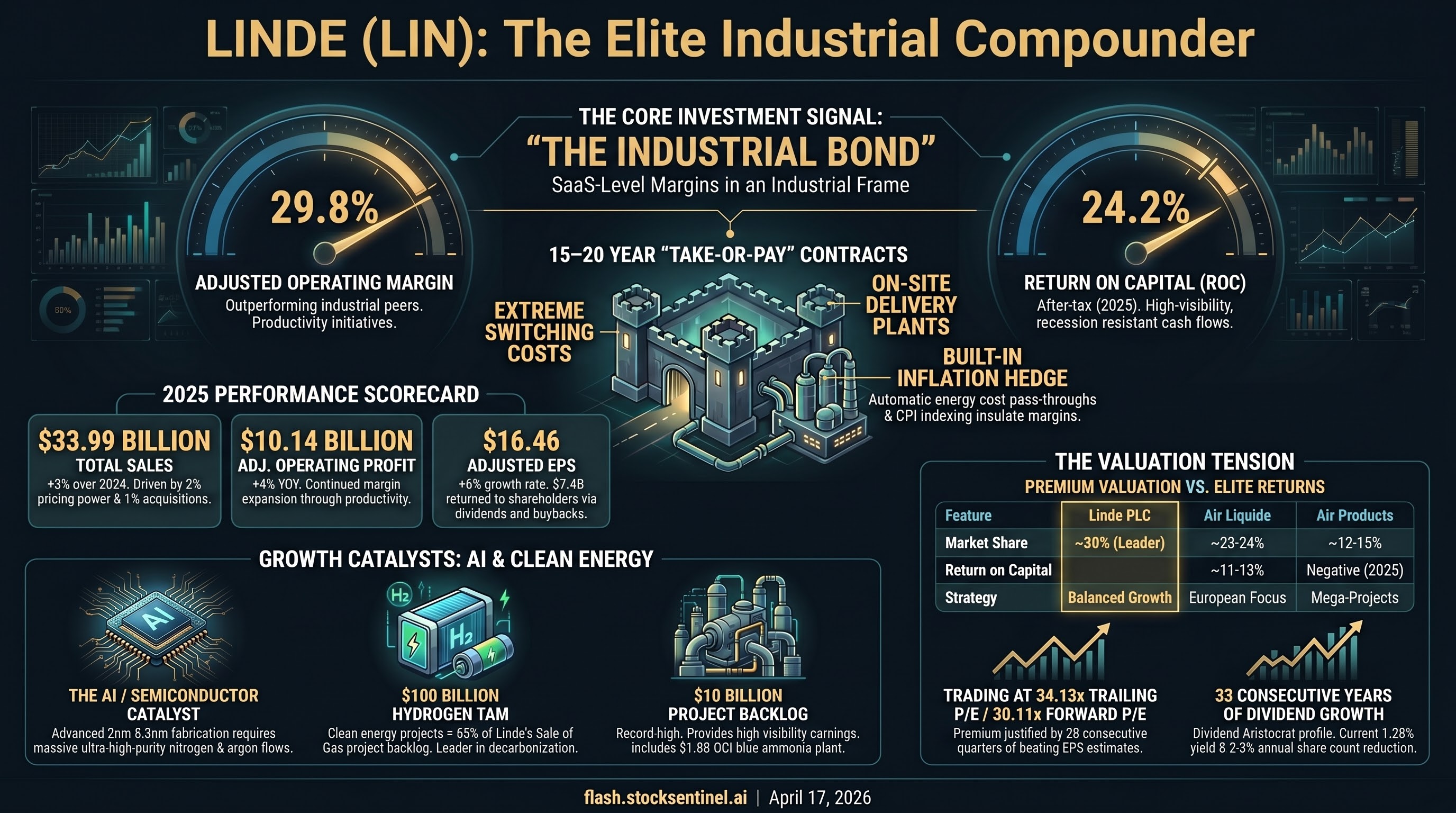 Linde plc (LIN) Research | Flash