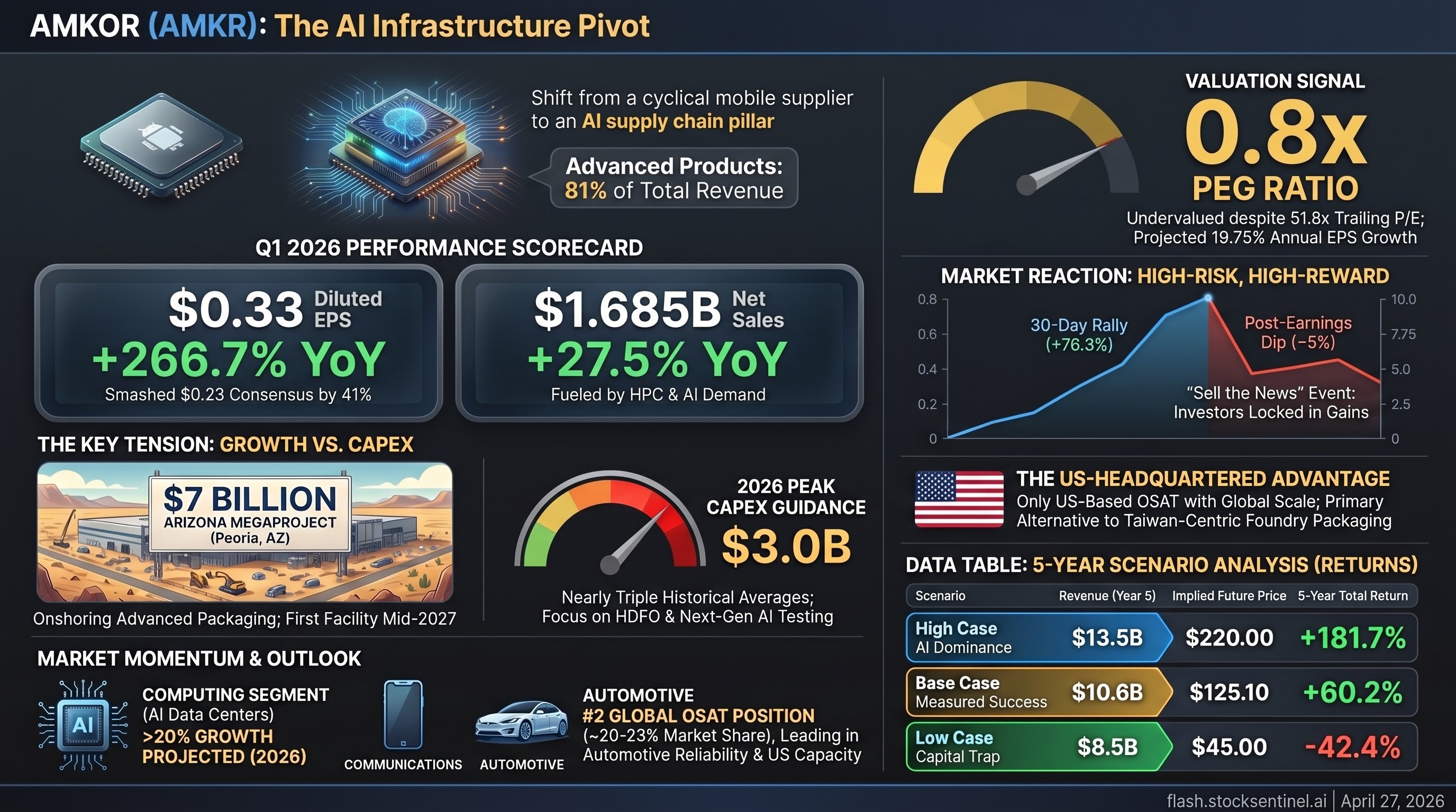 Amkor Technology, Inc. (AMKR) Research | Flash